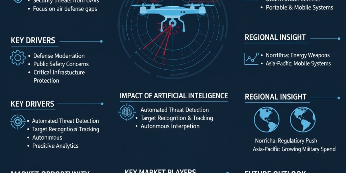 Counter UAS Market Trends: Radar, RF Jamming & Directed Energy Systems 2026–2035