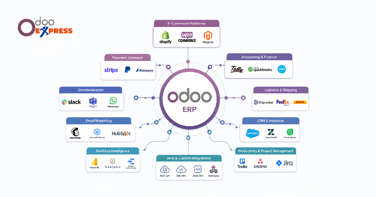 https://velog.io/@odooexpress/How-to-Connect-Odoo-ERP-with-Other-Tools