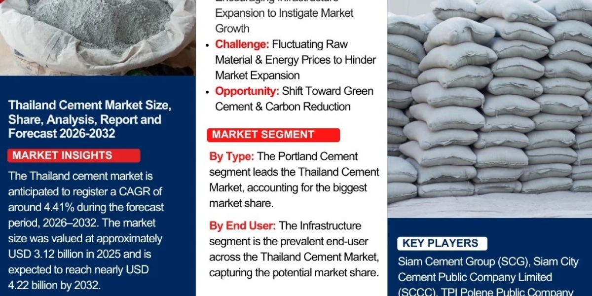 Thailand Cement Market Analysis Shows USD 3.12 Billion Valuation in 2025 to USD 4.22 Billion By 2032
