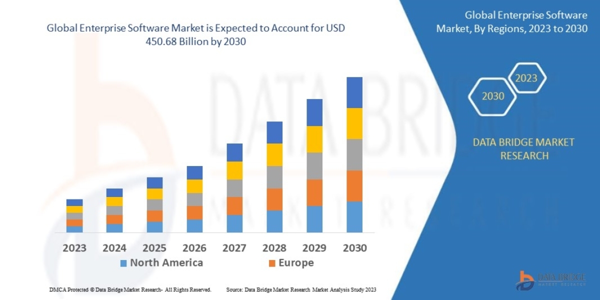Enterprise Software Market Size, Share, Trends, Key Drivers, Demand and Opportunity Analysis