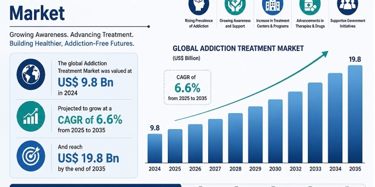Addiction Treatment Market Trends Shaped by Expanding Access to Behavioral Therapies