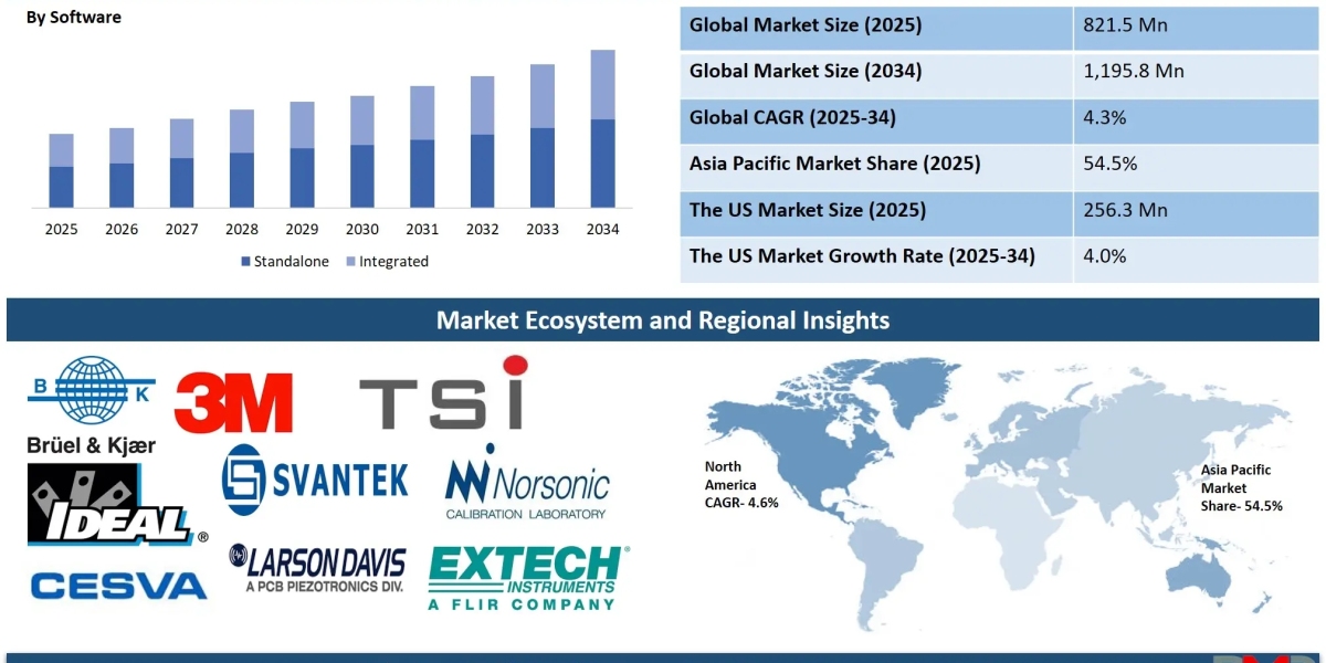 Noise Dosimeter Market Growth Outlook 2034: Data, Trends & Strategic Opportunities