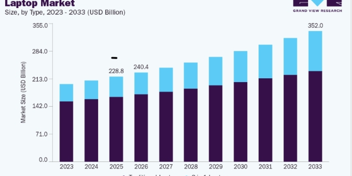 Laptop Market Outlook: Asia Pacific Maintains Market Leadership