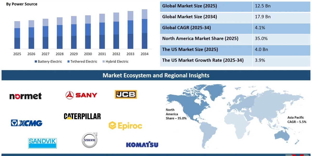 How Is the Underground Electric Construction Equipment Market Changing Through 2034?