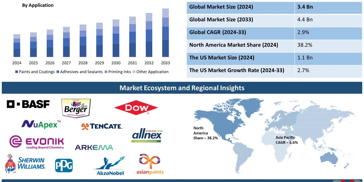 The Future of Modified Alkyd Resin Market: Key Data, Market Shifts & Winning Strategies