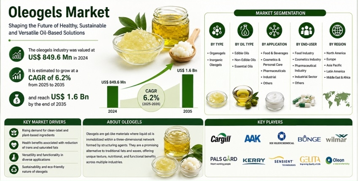 Oleogels Market Accelerates as Consumers Shift Toward Healthier and Clean-Label Foods