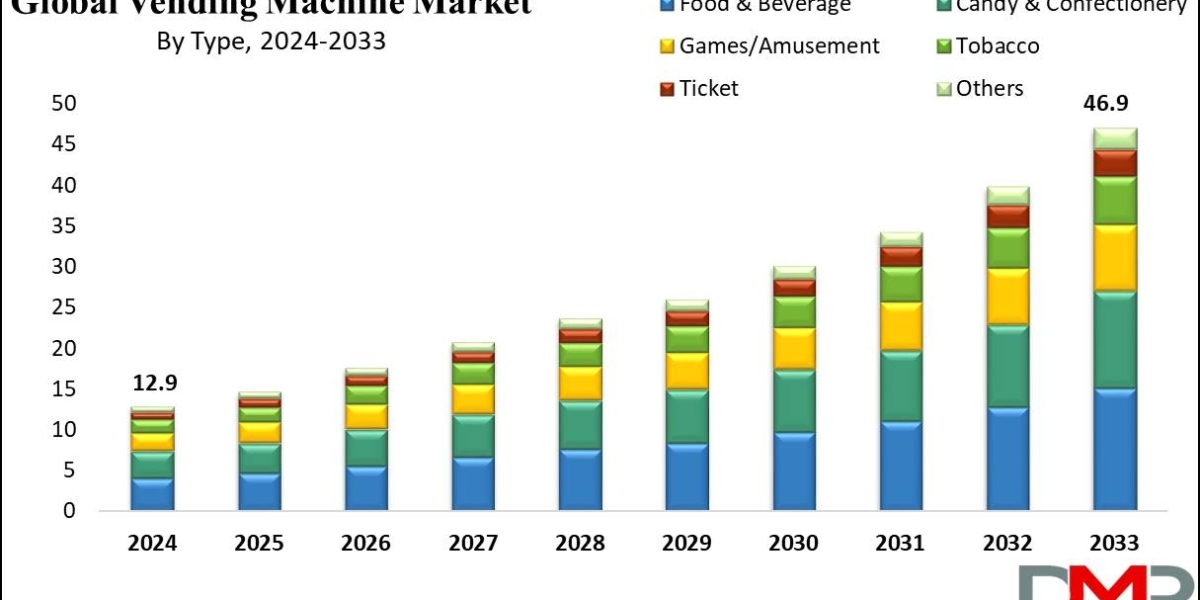 Vending Machine Market Outlook: Emerging Trends, Business Opportunities & Future Growth