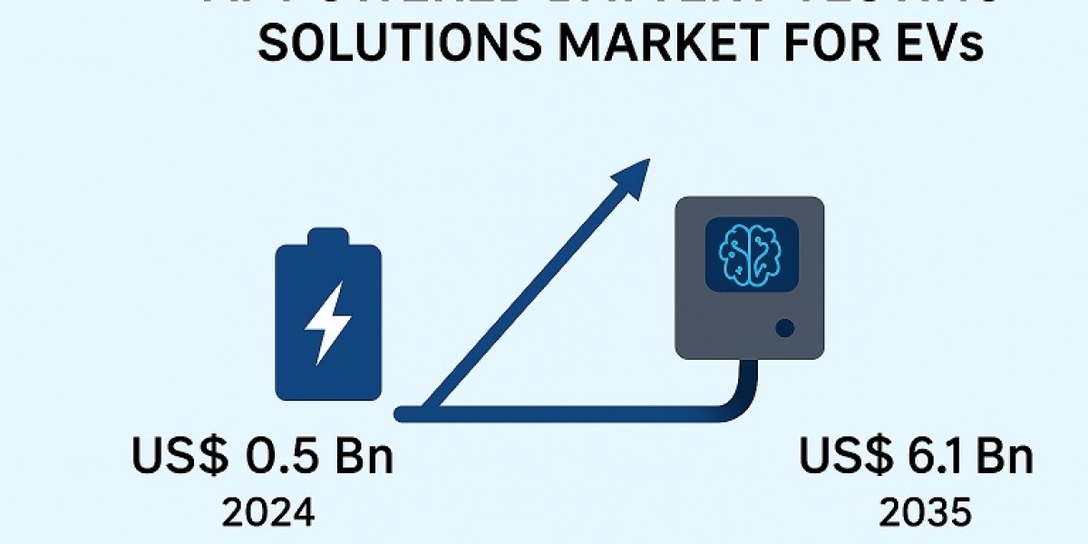 AI-powered Battery Testing Solutions Market for EVs Expands as EV Battery Safety Becomes a Top Priority