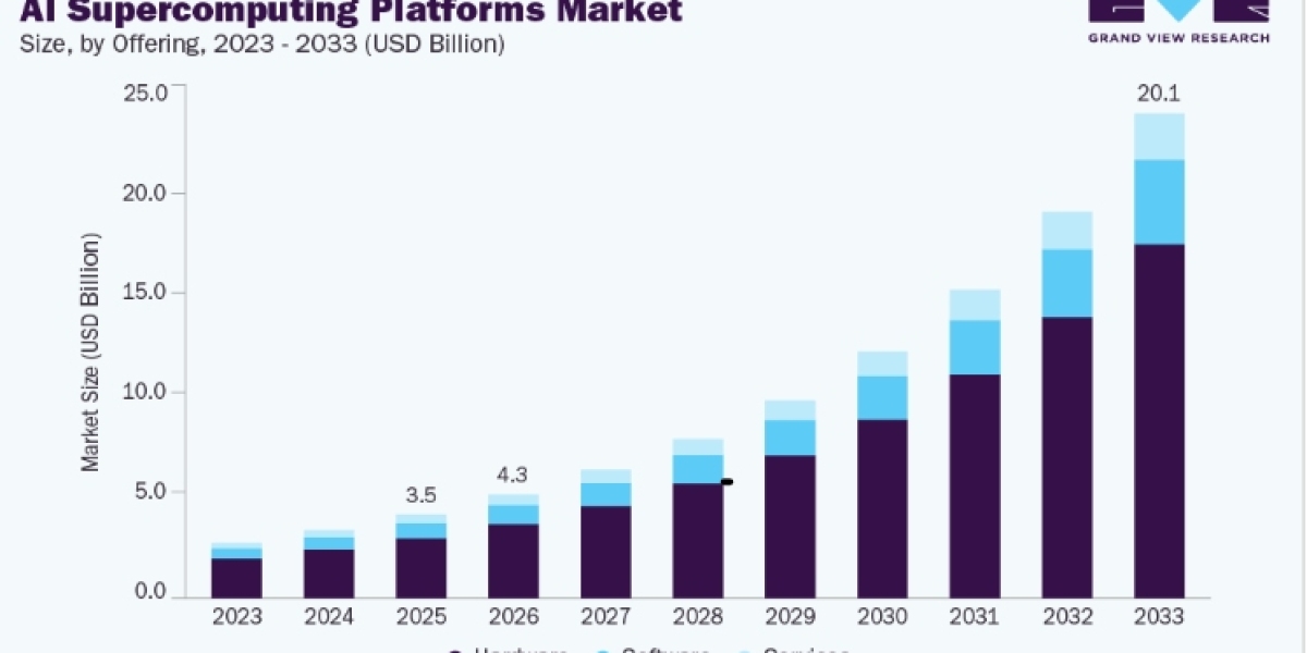 AI Supercomputing Platforms Industry Growth Outlook